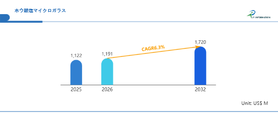 ホウ酸塩マイクロガラス世界市場のリーダー企業分析2026：売上、成長機会、競争ポジション