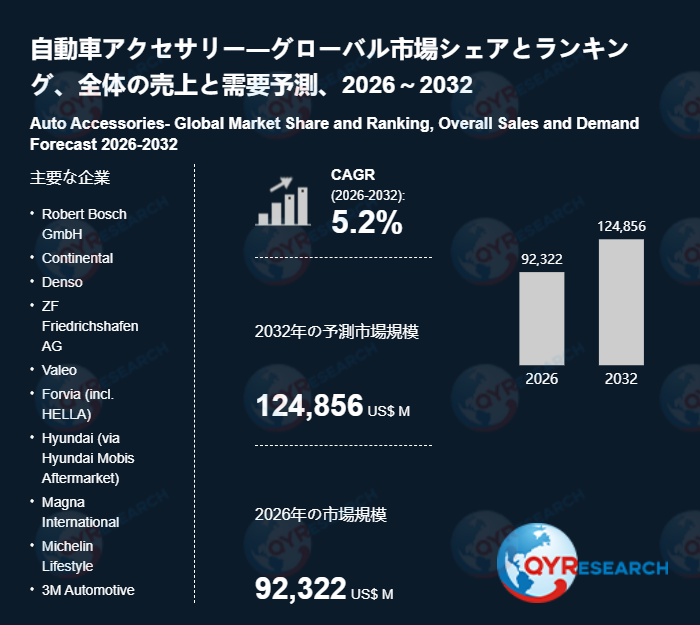 自動車アクセサリー業界の市場動向:2032年には124856百万米ドル規模に成長