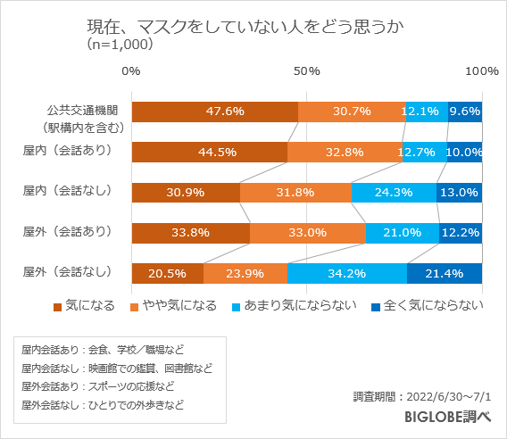 現在マスクをしていない人をどう思うか