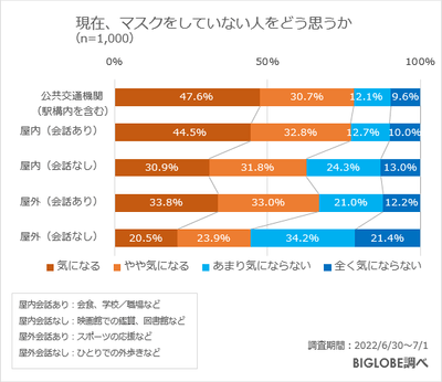 現在マスクをしていない人をどう思うか