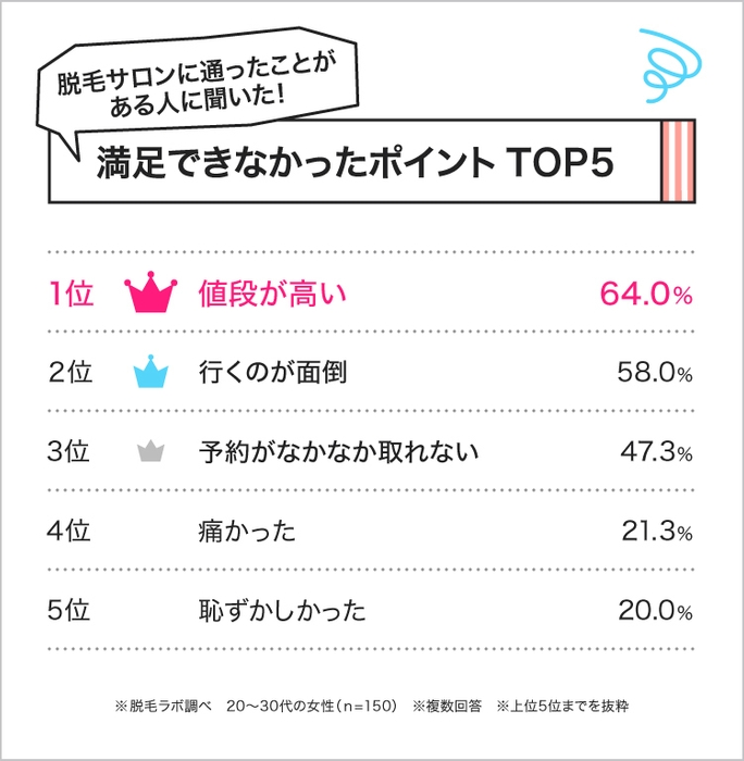 脱毛サロンに満足できなかった理由。TOP5に選ばれたのは？