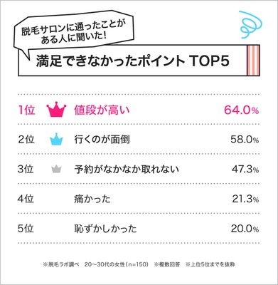 脱毛サロンに満足できなかった理由。TOP5に選ばれたのは?