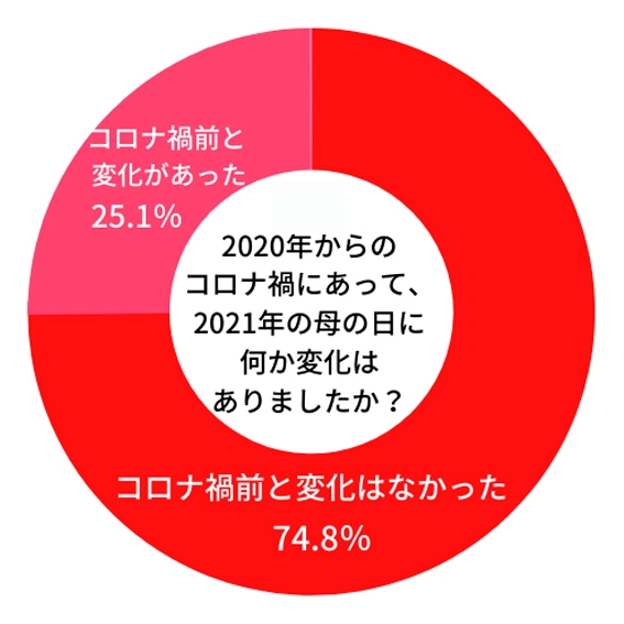 【贈る人】2020年からのコロナ禍にあって2021年の母の日に何か変化はありましたか？