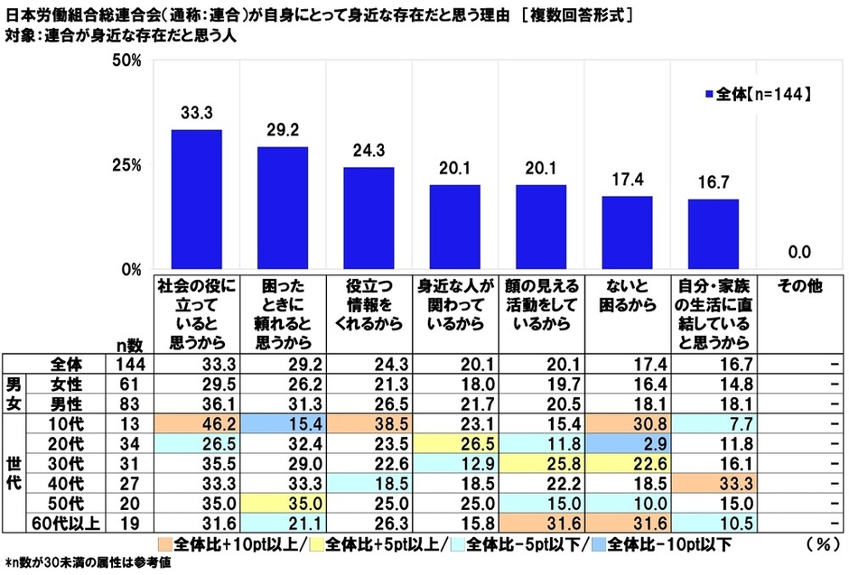 日本労働組合総連合会が自身にとって身近な存在だと思う理由