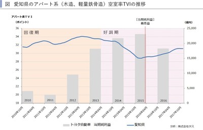 愛知県アパート系空室率推移