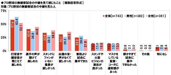 プロ野球の無観客試合の中継を見て感じたこと