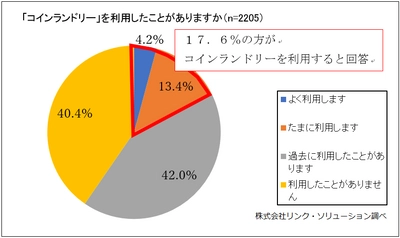 コインランドリーをよく利用する方は4.2％　 20歳代、30歳代のコインランドリー利用率は約4分の1　 コインランドリー利用の実態調査結果を発表