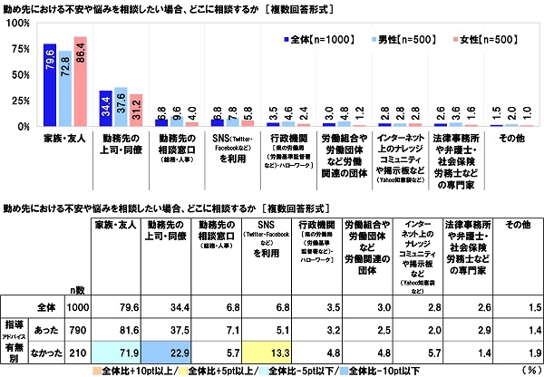 勤め先における不安や悩みを相談したい場合、どこに相談するか