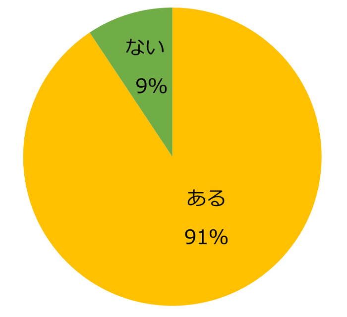 【図1】派遣の仕事探しで譲れない条件はありますか?