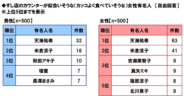 すし店のカウンターが似合いそうな女性有名人