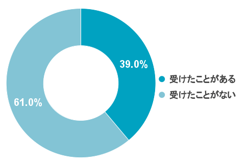 Q2 【コドモンでの監査の経験有無について】書類提示ではなく、 コドモンの画面確認で監査を受けた(一部でも可)ことがありますか？