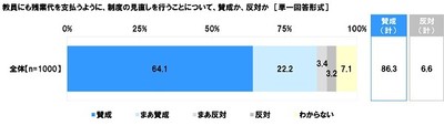 制度の見直しを行うことについて賛成か、反対か(2)