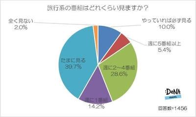 国内旅行50回以上、海外旅行20回以上行っている旅行好きが選ぶ 好きな旅行番組は「イッテQ!」を抜いて 「世界ふしぎ発見！」がトップに！ 旅行番組のイメージが強い芸能人１位は 「出川哲朗」＆「イモトアヤコ」！ ～DeNAトラベルが「旅行好きが好きな旅行番組」に 関する調査を実施～ 