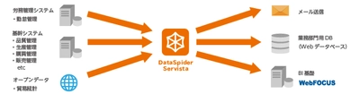 ヤスハラケミカルがDXを推進するデータ連携基盤として「DataSpider Servista」を活用