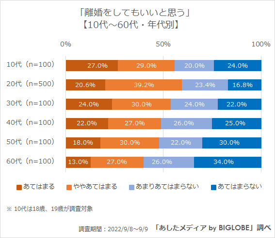 離婚をしてもいいと思う