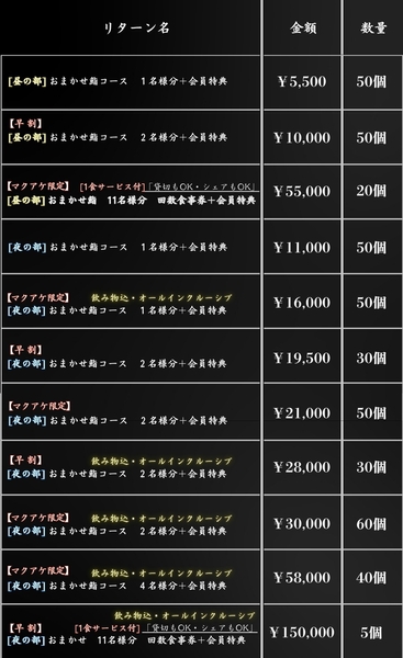 Makuakeで展開する1周年特別リターン一覧