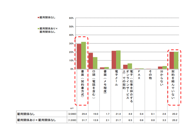 雇用関係によらない働き方の業務委託契約の方法