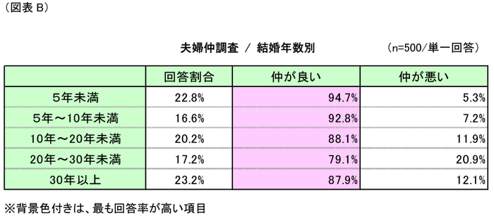 図表B