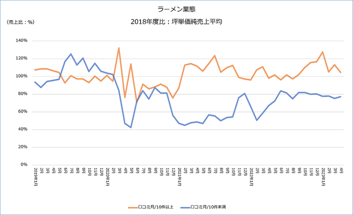 図-10 口コミ件数が月10件以上・10件未満のラーメン業態坪単価売上推移