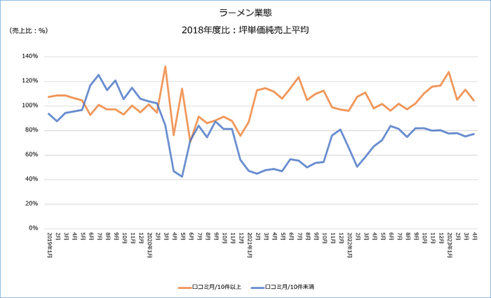 図-10　口コミ件数が月10件以上・10件未満のラーメン業態坪単価売上推移