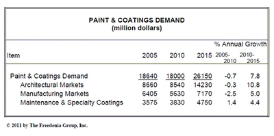 米国の塗料・塗装需要は、2015年に260億米ドルを超える見通し