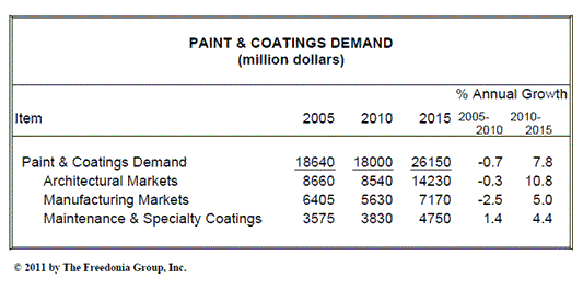 米国の塗料・塗装市場