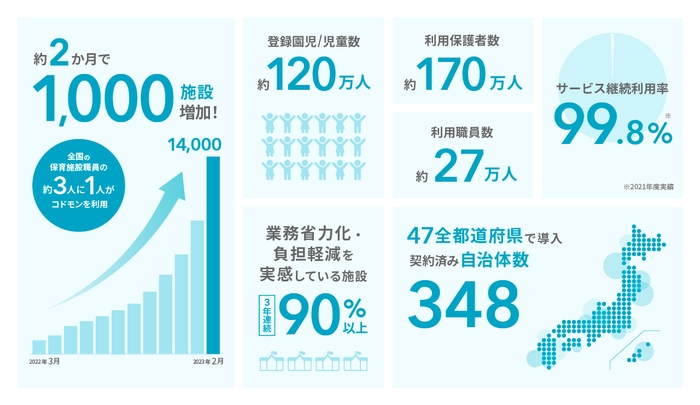 14,000施設突破　インフォグラフィック