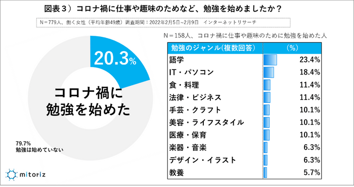 図表３