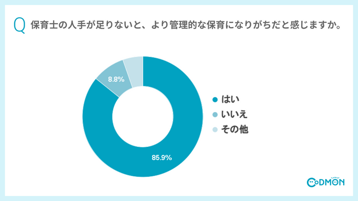 Q 保育士の人手が足りないと、より管理的な保育になりがちだと感じますか