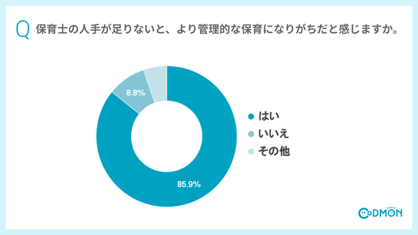 Q 保育士の人手が足りないと、より管理的な保育になりがちだと感じますか