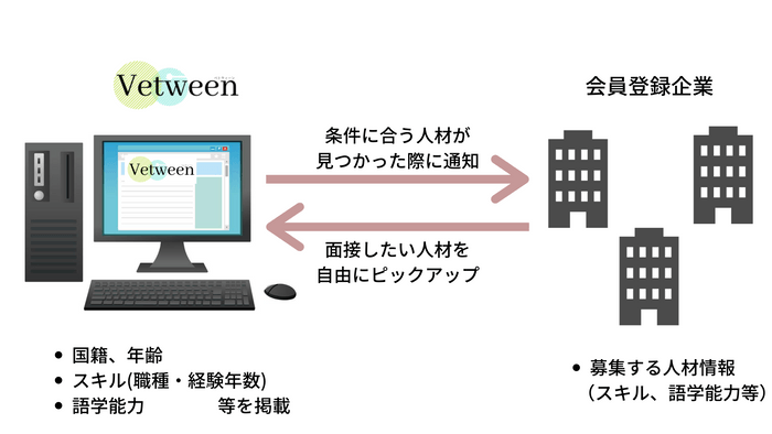 外国人人材採用の無料マッチングプラットフォーム【Vetween】