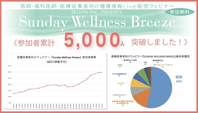 医師向けオンラインセミナーの累計参加者数5,000人を突破！ セリスタ株式会社企画・主催無料Liveウェビナー 「Sunday Wellness Breeze」