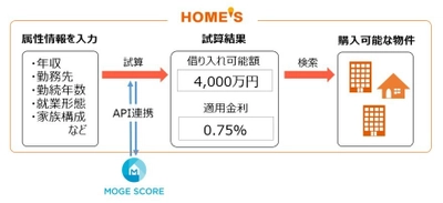 HOME’S、株式会社MFSの「モゲスコア」とAPI連携