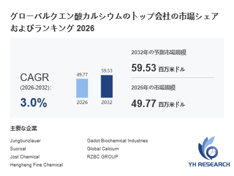 上記の図表/データは、YHResearchの最新レポート「グローバルクエン酸カルシウムのトップ会社の市場シェアおよびランキング 2026」から引用されています。