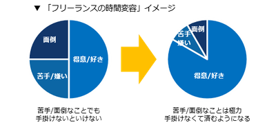 フリーランスの時間変容イメージ画像