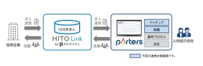 『PORTERS』と『HITO-Linkエージェント』が連携、 人材紹介会社のマッチング業務高度化と業務効率化を支援