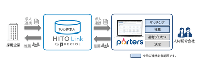 HITO-Link内の求人を自動で取り込み、PORTERS内でマッチングすることができます。