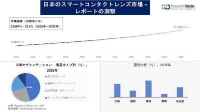 日本のスマートコンタクトレンズ市場調査の発展、傾向、需要、成長分析および予測2026―2035年