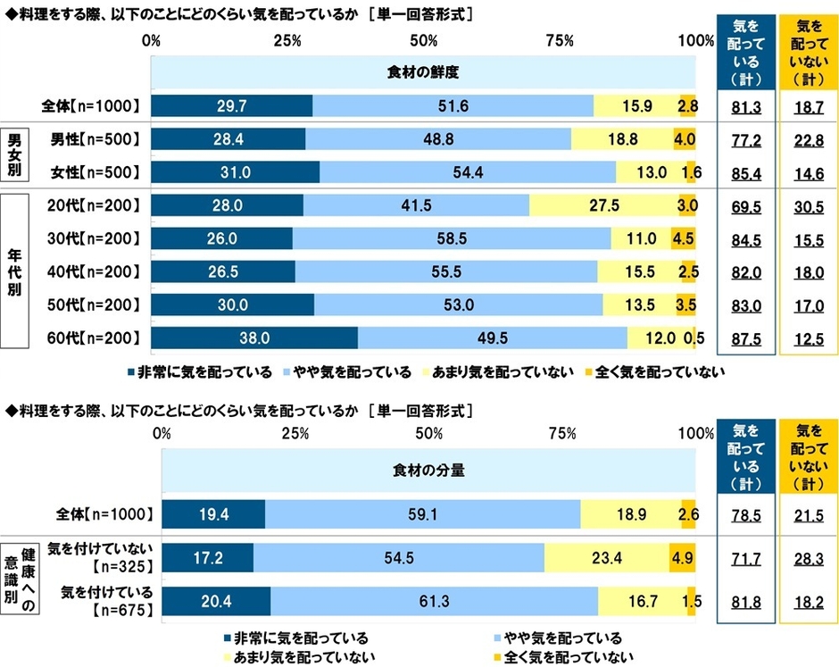 食材の鮮度・食材の分量にどのくらい気を配っているか