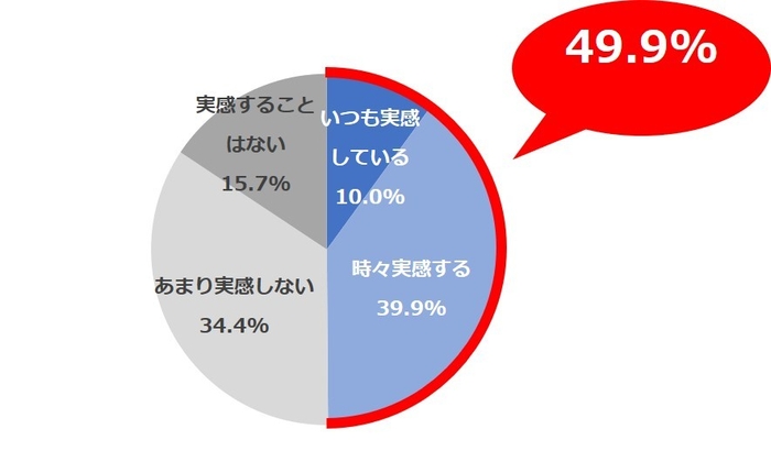<図4>暖かい時期の顔や全身のお肌の状態として、以下の項目ごとにそれぞれどの程度実感されていますか。/カラカラ(SA)N=900