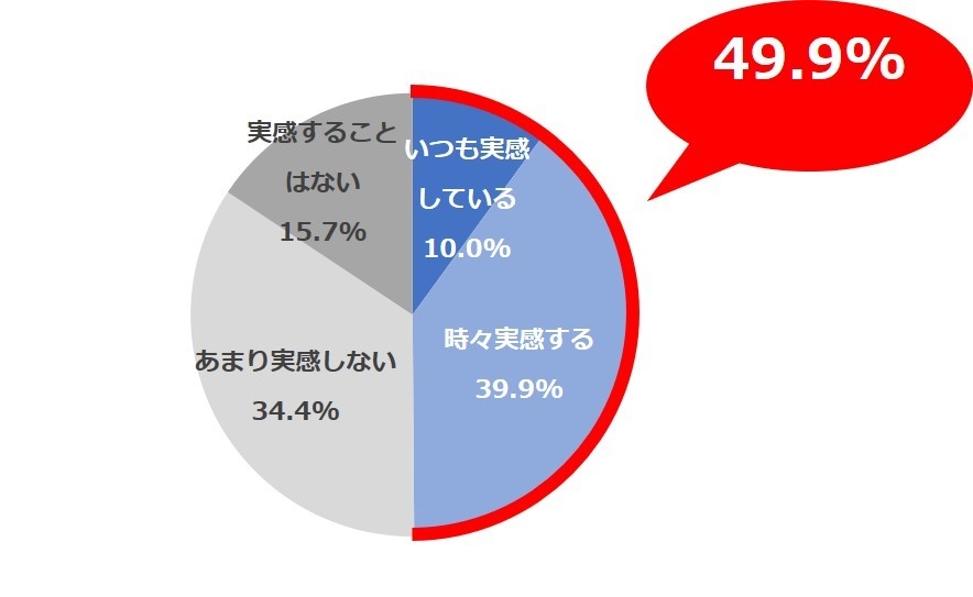 <図4>暖かい時期の顔や全身のお肌の状態として、以下の項目ごとにそれぞれどの程度実感されていますか。/カラカラ(SA)N=900