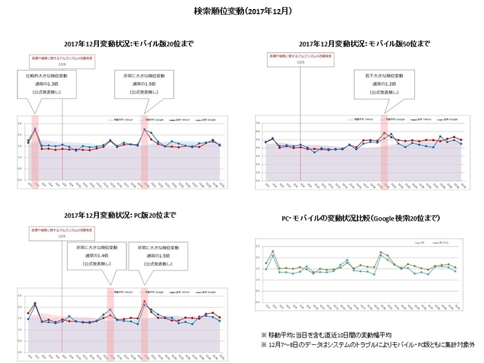 【アイレップ】検索順位変動（2017年12月）