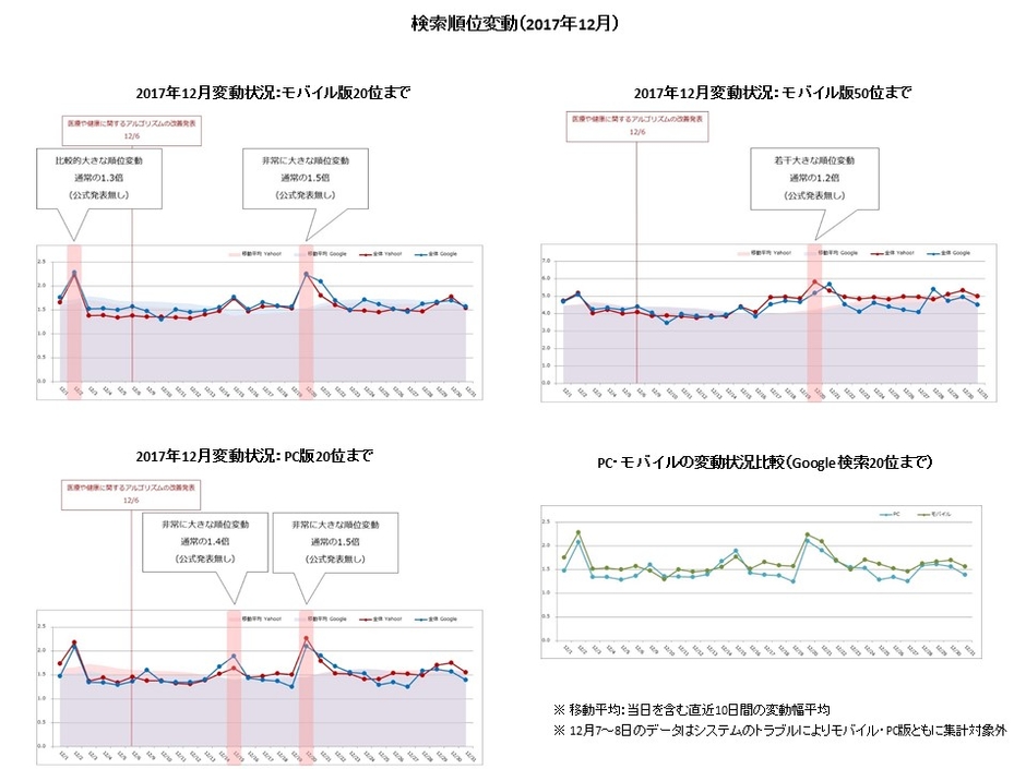 【アイレップ】検索順位変動(2017年12月)