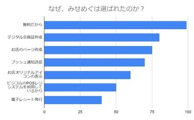 なぜ、みせめぐが選ばれるのか?