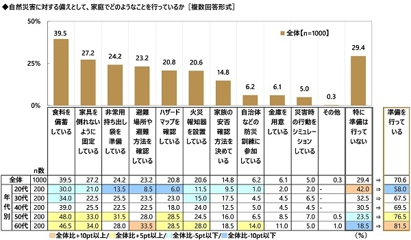自然災害に対する備えとして、家庭でどのようなことを行っているか