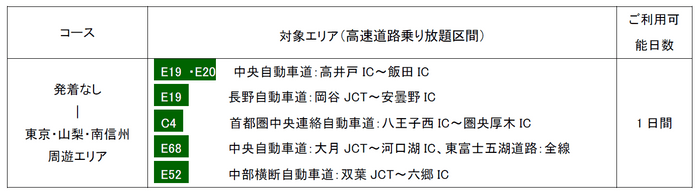 高速道路周遊パス対象エリア・利用可能期間