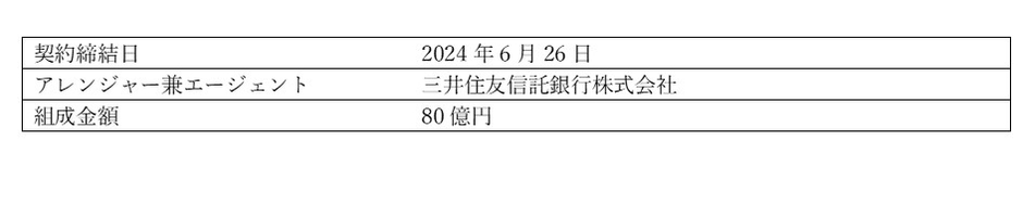 シンジケートローンの概要
