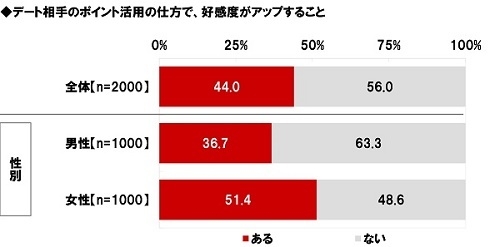 デート相手のポイント活用の仕方で、好感度がアップすること