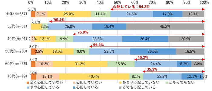 「将来のお金」に対する心配度