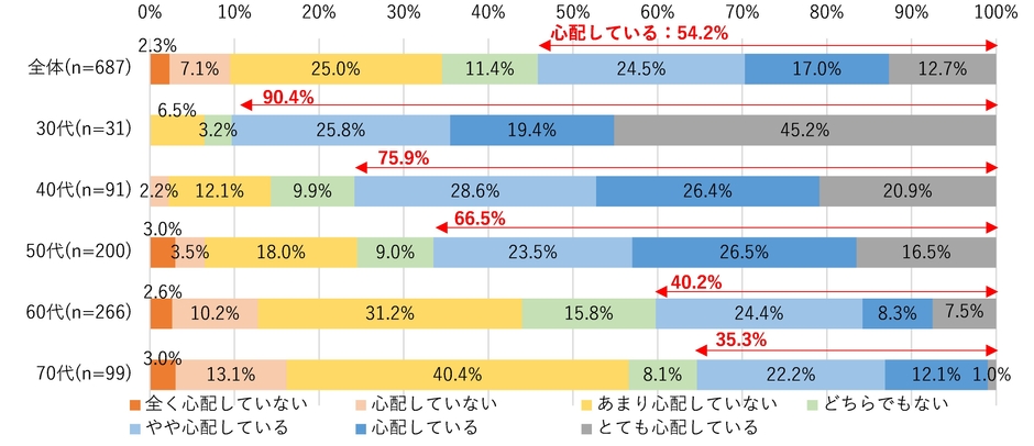 「将来のお金」に対する心配度